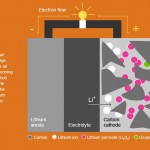 Lithium–air battery - developed by IBM- that aims to increase the range of electrovehicles to 500 miles