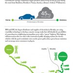 E-Mobility project identifies electric vehicle charging station options between two cities