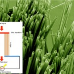 Nanocrystal-coated fibers might reduce wasted energy 
