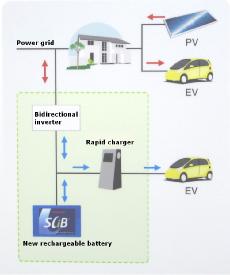 rapid charger, electric vehicle, grid charger