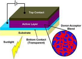 solar cell, plastic solar cell