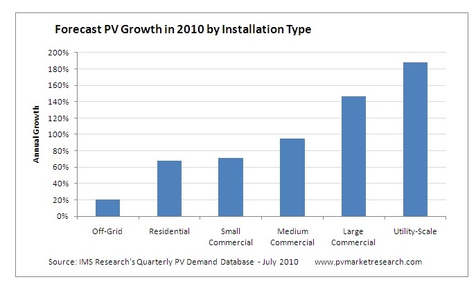 Global PV Market to Reach14.6 GW in 2010 Forecasts IMS Research