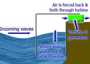 wave power, wave energy
