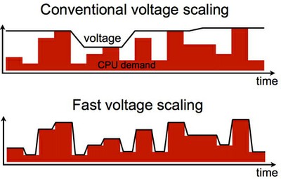 multi-core voltage regulator, MCVR