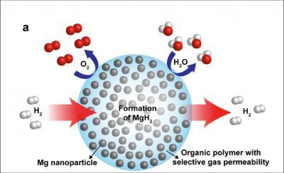 Hydrogen-Alternative-Fuel-Stored-Due-Nanocomposites