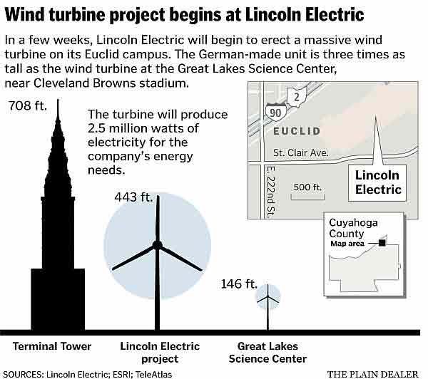 lincoln-electric-wind-turbine