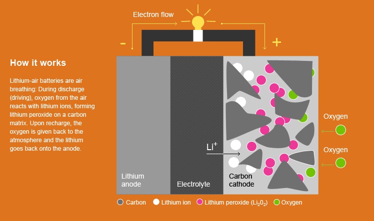 Lithium–air battery - developed by IBM- that aims to increase the range of electrovehicles to 500 miles