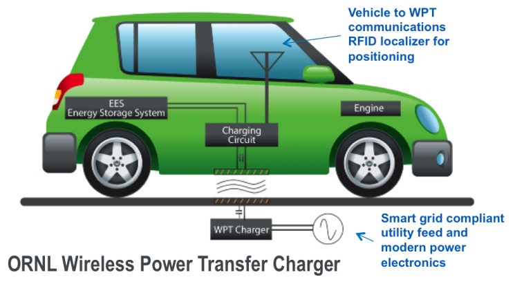 $4 million to develop wireless chargers for electric vehicles