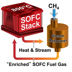 solid oxide fuel cell system that achieves up to 57 percent efficiency