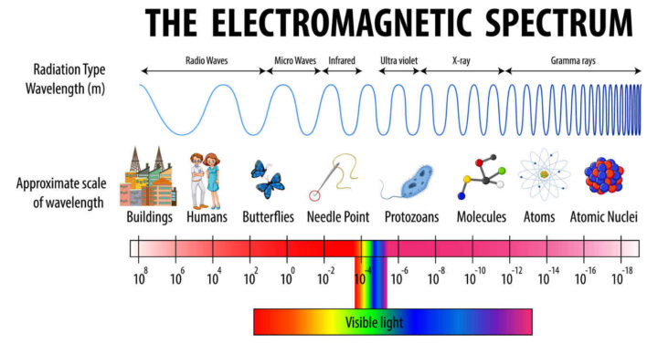 EMFs - electromagnetic wave spectrum